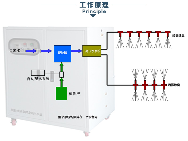 垃圾處理站全自動高壓噴淋設備 垃圾處理站噴霧機價位