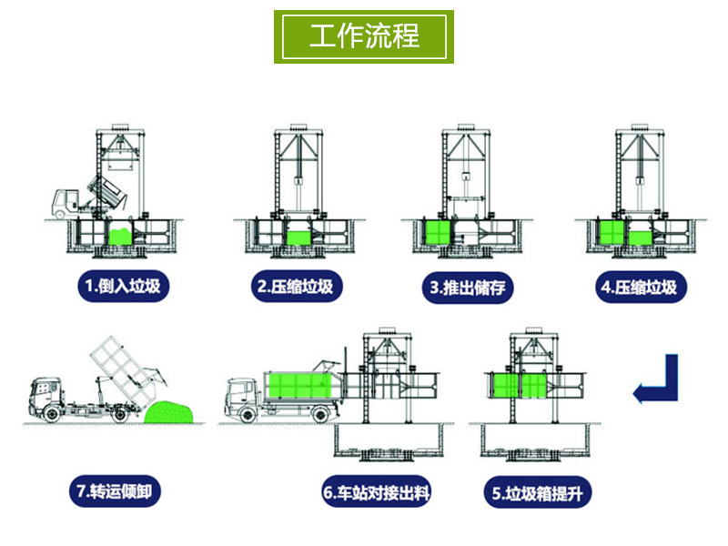 日處理量100噸垃圾中轉設備 垂直壓縮式垃圾站