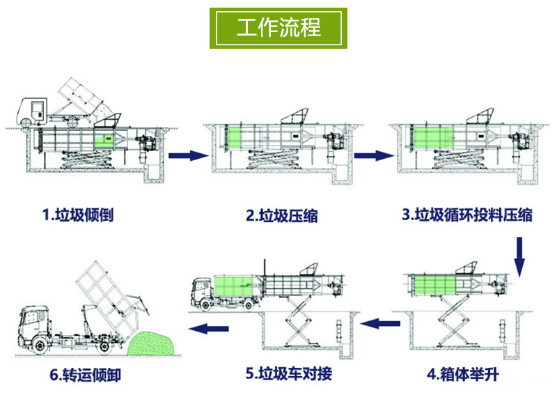 農村水平垃圾站壓縮裝置 舉升式垃圾轉運站壓縮機