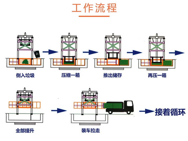 景区压缩式垃圾站 三缸四柱垃圾站压缩储存设备