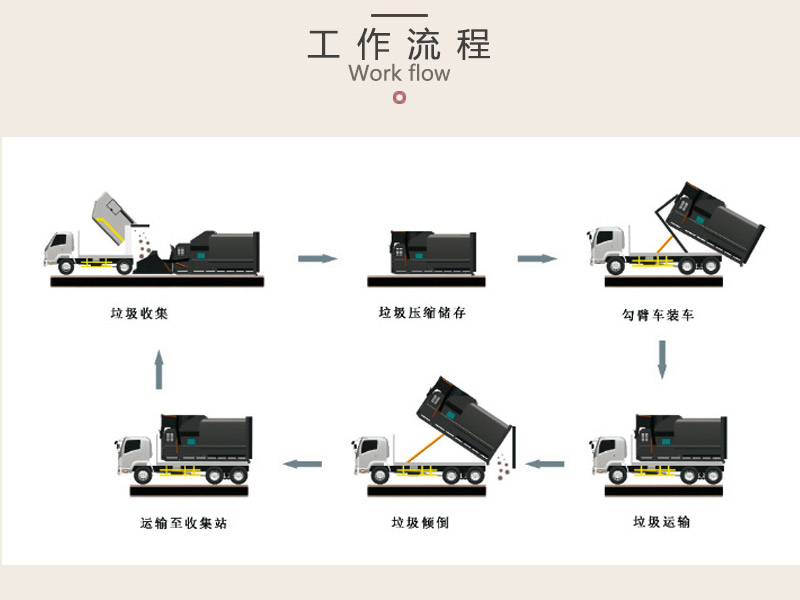 移动式垃圾压缩站工作流程 移动式垃圾压缩站工作流程