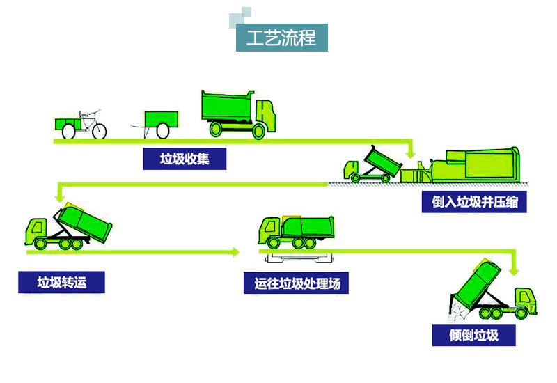 移动式垃圾收集点工作流程 移动式垃圾收集点工作流程