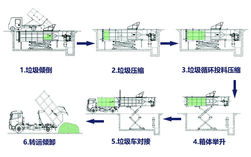 8立方地埋式垃圾中转站设备工作流程 8立方地埋式垃圾中转站设备工作流程
