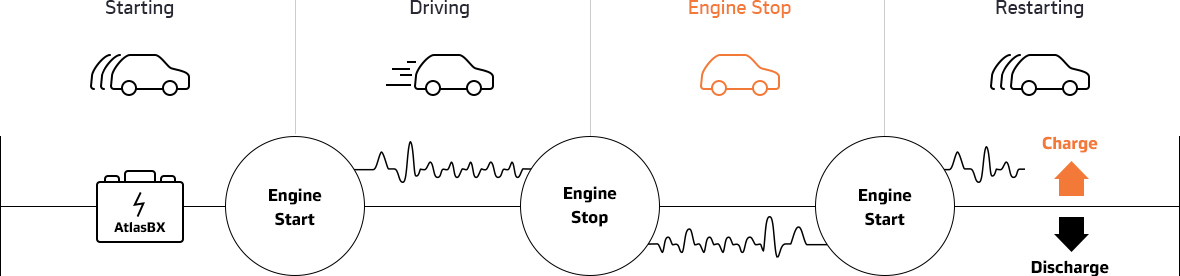 Hankook AtlasBX C Automotive, New-Concept AGM Battery Technology, Absorbent Glass Mat Battery, 3-times-longer battery life, fast charging speed, 100% leakage-free