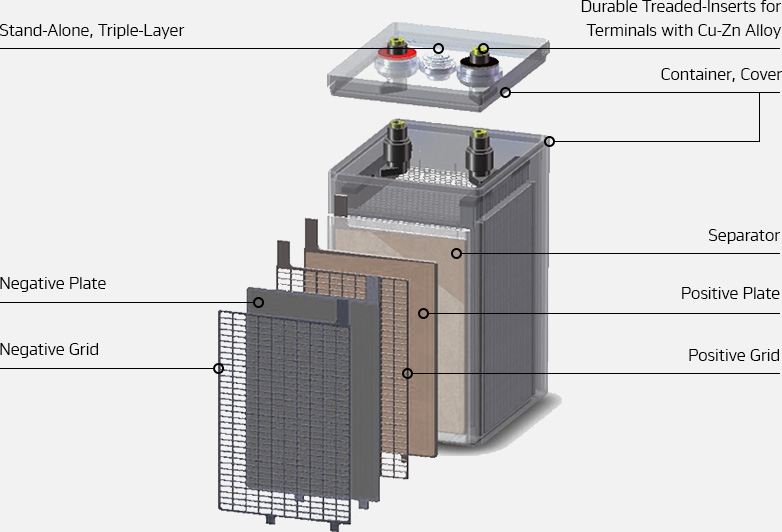 Hankook AtlasBX a€“ Industrial, 2V AGM Technology, Negative plate, Negative Grid, Durable Treaded-Inserts for Terminals with Cu-Zn Alloy, Separator, Positive Plate, Positive Grid