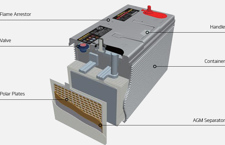 Hankook AtlasBX a€“ Industrial, 12V AGM Technology, Flame Arrestor, Valve, Polar Plates, Handle, Container, AGM Separator