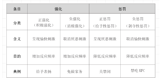 【辨析】强化与惩罚