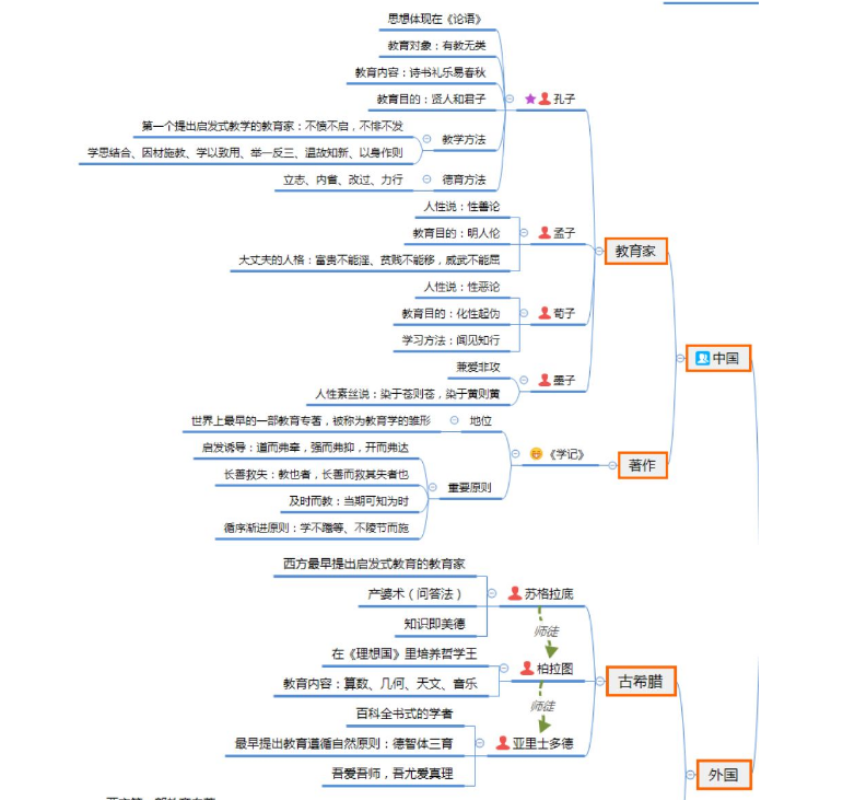 最新版教育学思维导图收藏