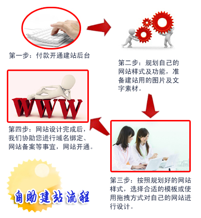 1575888207644773.jpg 好易快自助建站流程.jpg