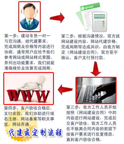 1575888360285165.jpg 好易快代建或定制流程.jpg