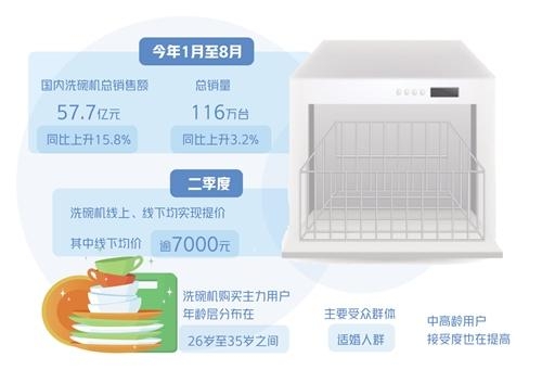 增速稳健，洗碗机市场规模迈向百亿台阶