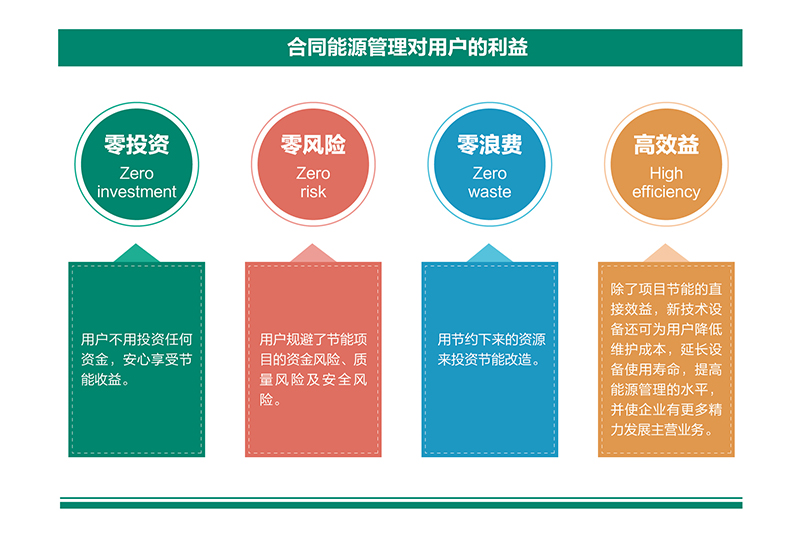 1576823977444921.jpg 合同能源管理特點及優勢.jpg