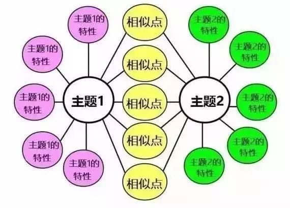 8种思维导图,让孩子学习成绩倍增,思维更有逻辑