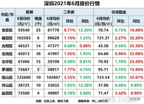 最新2021年深圳房价行情