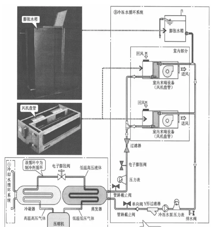 冷冻水循环系统