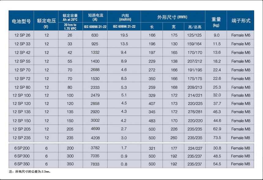 非凡蓄电池基本型号.png