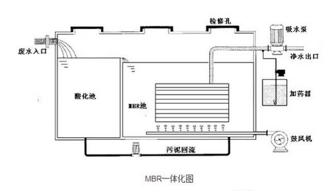 MBR膜生物反应器 MBR膜生物反应器