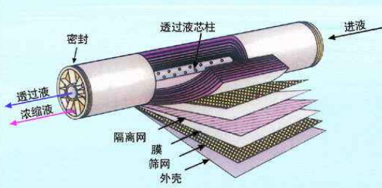 反滲透膜 反滲透膜
