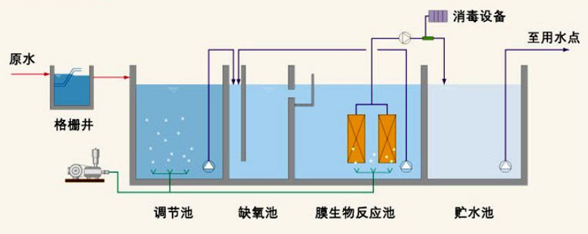 MBR膜生物反應(yīng)器 MBR膜生物反應(yīng)器