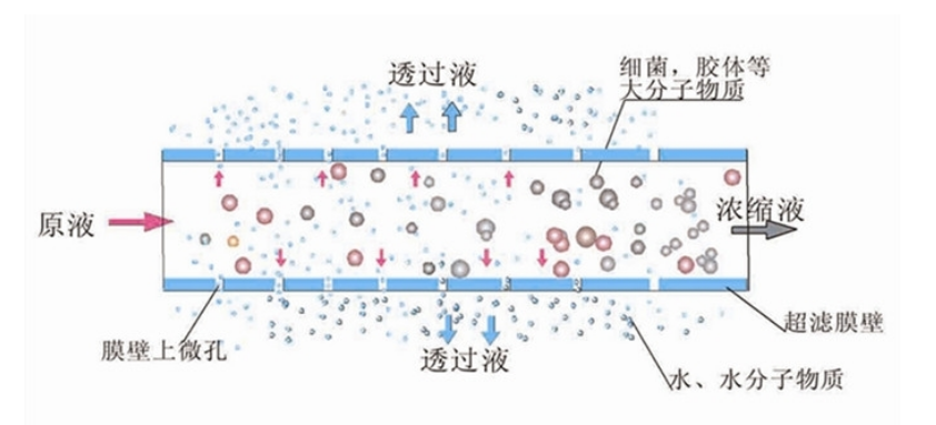 超濾膜 超濾膜