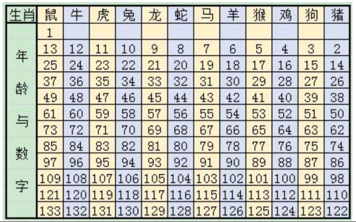 十二生肖年龄表,12个生肖年龄表_鹿豹座