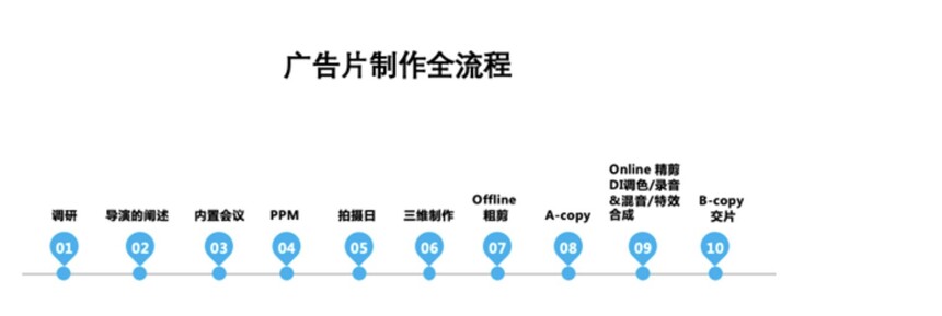 1669442676573608.jpg 广告片制作全流程.jpg