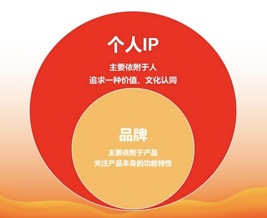 1727009433871958.png 个人IP与品牌关系.png