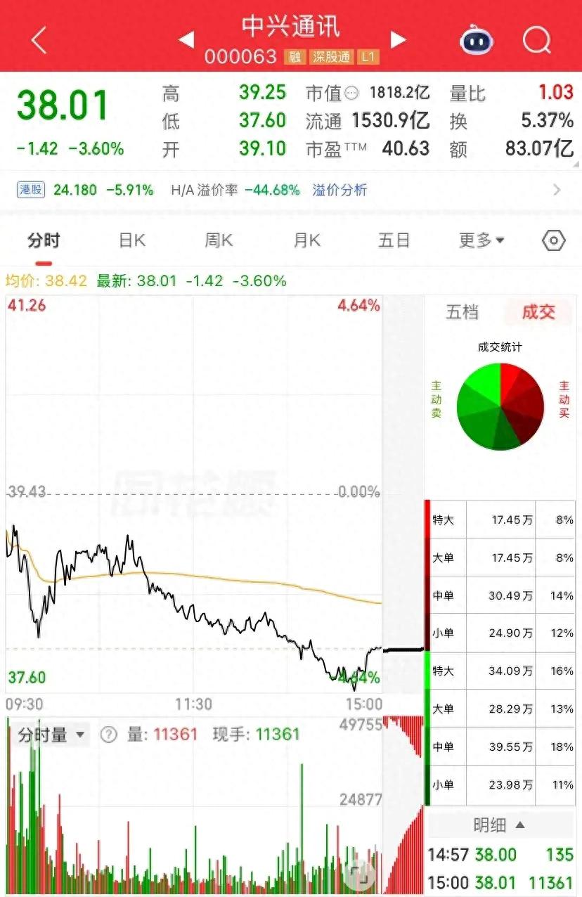 中兴通讯主力资金流出_中兴通讯股价分析_中兴ZXDU68