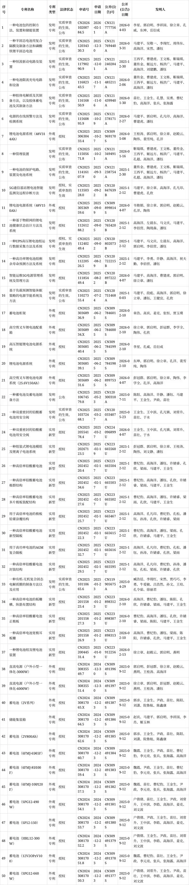 48V通信电源_圣阳股份专利申请_锂电池电源系统(48V314Ah)