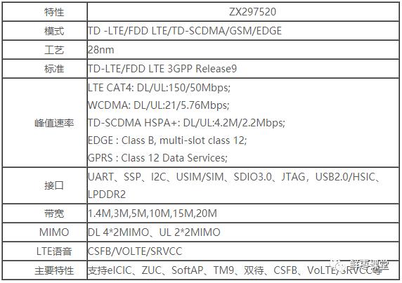 中兴微电子5G芯片_中兴通讯芯片设计_中兴ZXDU68