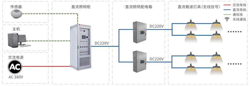 48V通信电源_源网荷智一体化架构_智慧照明电源系统