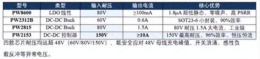 48V高频开关电源_48V输入稳压芯片选型_PW8600 PW2312B PW2815 PW2153应用方案