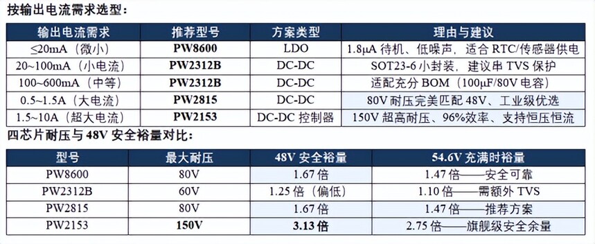 48V高频开关电源_PW8600 PW2312B PW2815 PW2153应用方案_48V输入稳压芯片选型