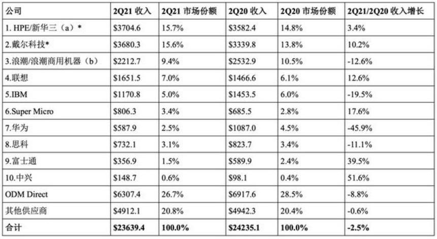 中兴通讯服务器市场地位_中兴通讯服务器发展历程_中兴ZXDU68