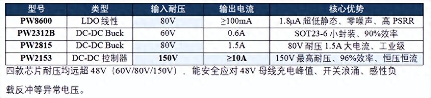 48V通信电源_48V输入稳压芯片选型方案_PW8600 PW2312B PW2815 PW2153四芯系统方案