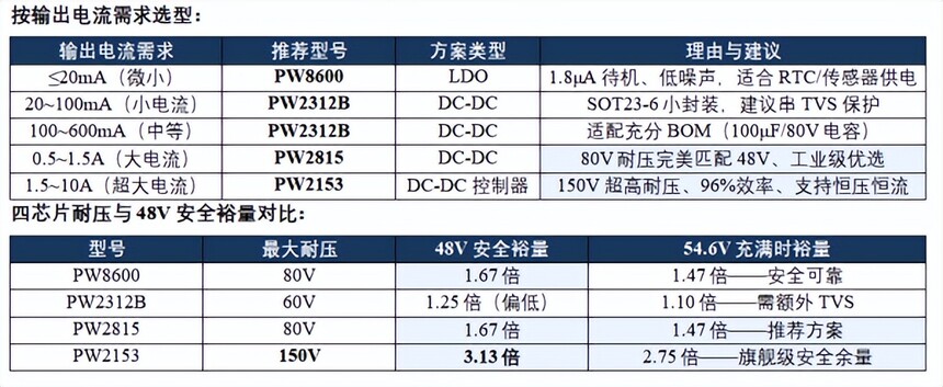 48V通信电源_48V输入稳压芯片选型方案_PW8600 PW2312B PW2815 PW2153四芯系统方案