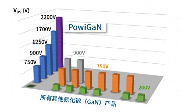48V高频开关电源_2200V氮化镓开关技术_PowiGaN?高压GaN解决方案