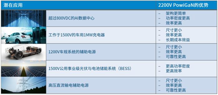 2200V氮化镓开关技术_PowiGaN?高压GaN解决方案_48V高频开关电源