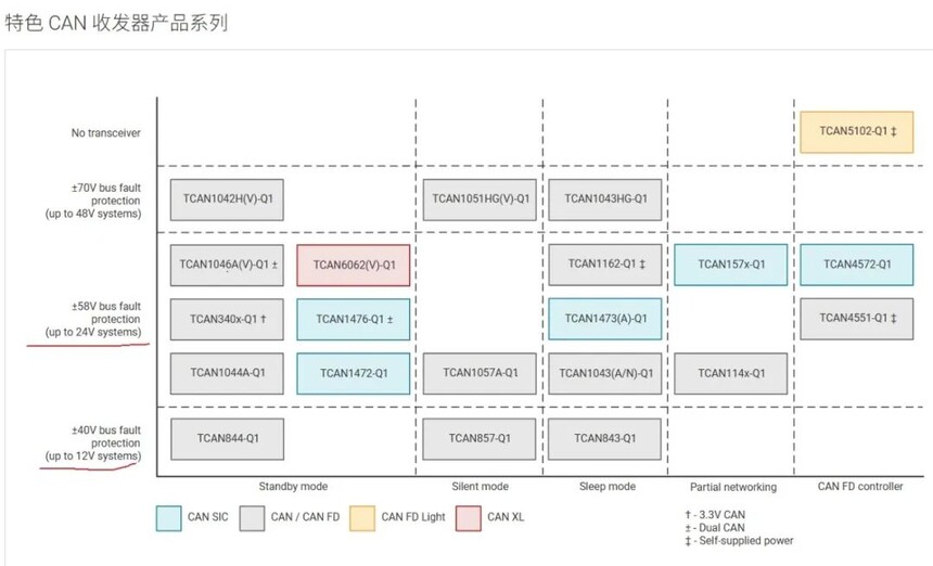 48V通信电源_48V系统CAN收发器规格要求_ISO21780标准48V车载CAN收发器应用