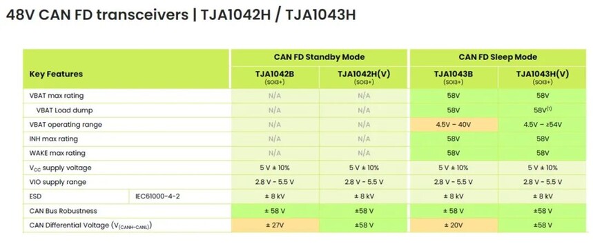 48V通信电源_ISO21780标准48V车载CAN收发器应用_48V系统CAN收发器规格要求