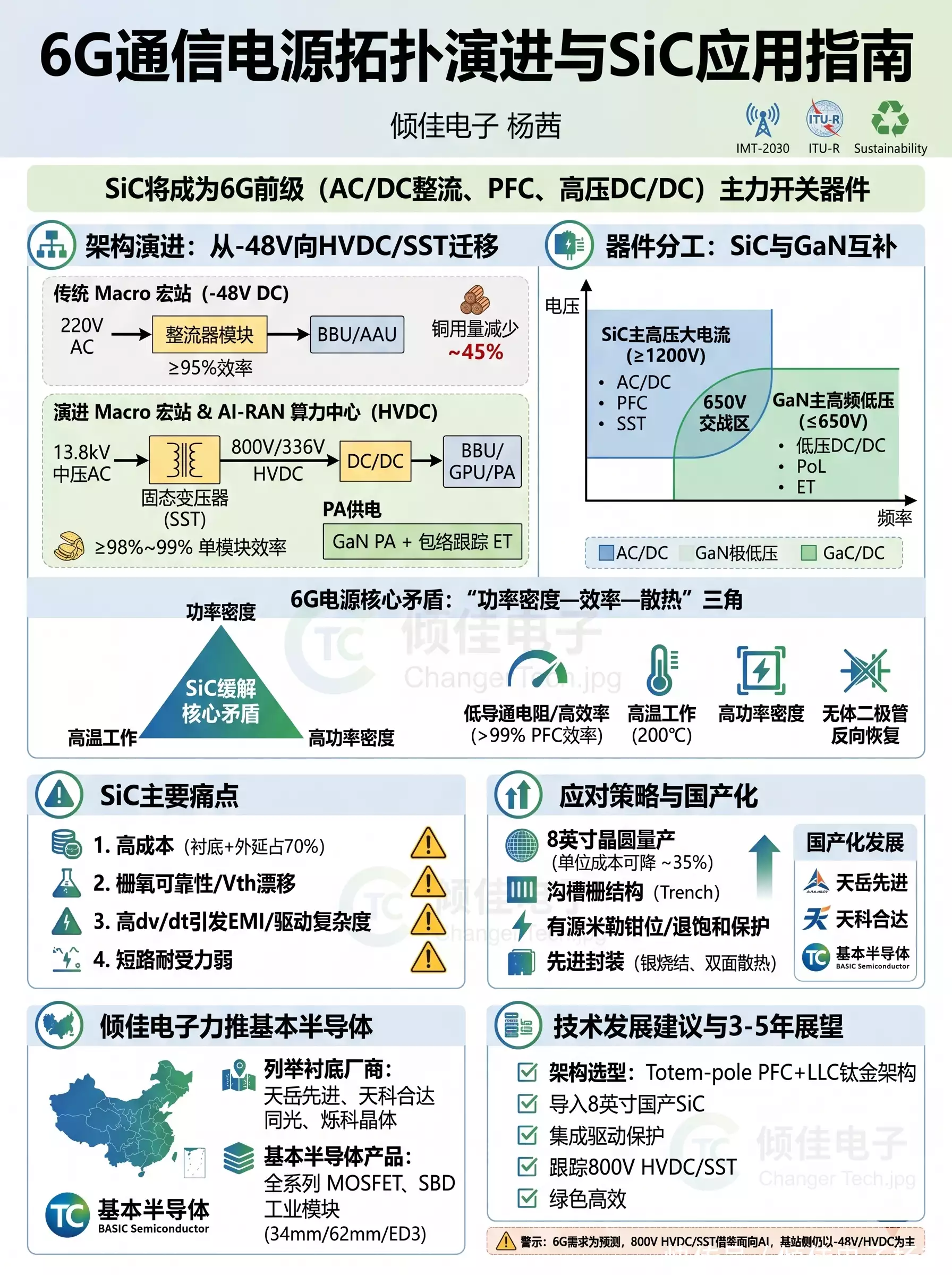 48V通信电源_6G通信电源拓扑架构_SiC碳化硅应用优势痛点对策