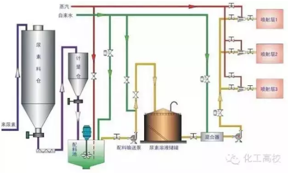 选择性非催化还原脱硝技术(SNCR)工艺流程图 选择性非催化还原脱硝技术(SNCR)工艺流程图