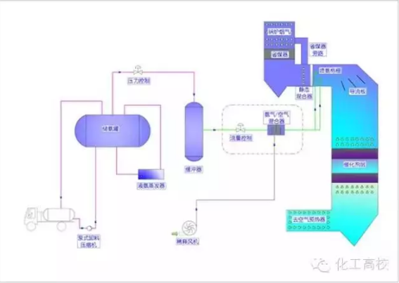 选择性非催化还原脱硝技术(SNCR)工艺流程图 选择性非催化还原脱硝技术(SNCR)工艺流程图
