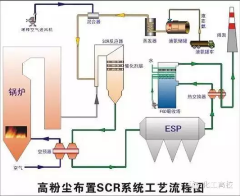 高粉尘布置SCR系统工艺流程图 高粉尘布置SCR系统工艺流程图