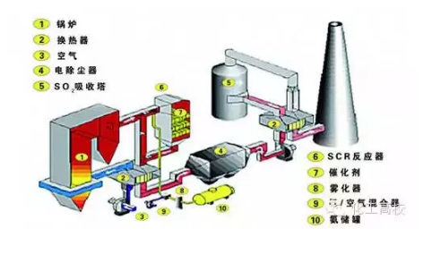SCR烟气脱硝工艺流程图 SCR烟气脱硝工艺流程图