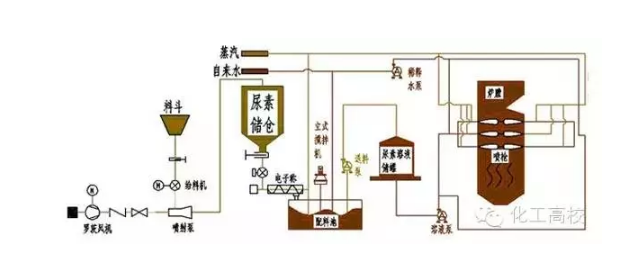SCR烟气脱硝工艺流程图 SCR烟气脱硝工艺流程图
