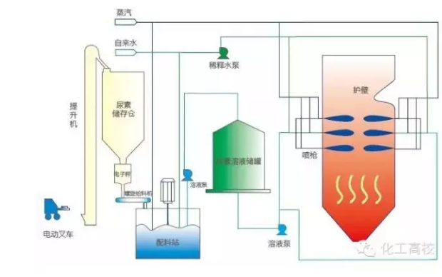 选择性非催化还原(SNCR)烟气脱硫技术 选择性非催化还原(SNCR)烟气脱硫技术