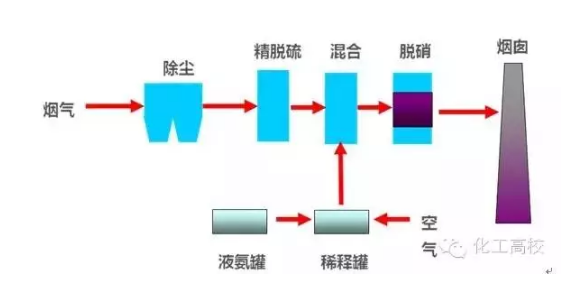 脱硝工艺流程图 脱硝工艺流程图
