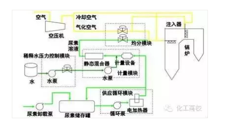 水泥工艺脱硝工艺流程图 水泥工艺脱硝工艺流程图