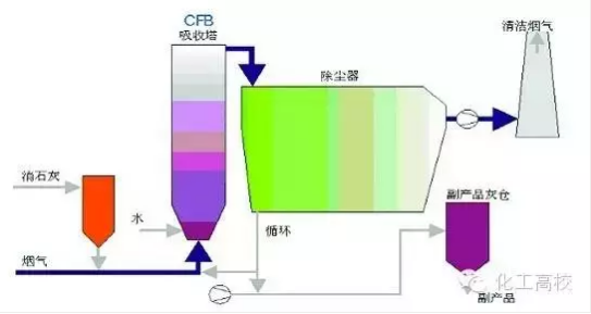 CFB-FGD工艺流程图 CFB-FGD工艺流程图